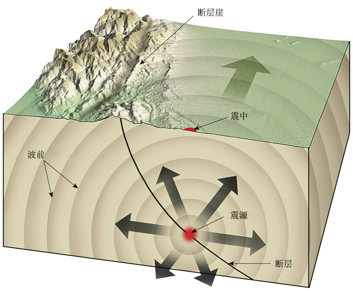 漫谈地震与地震观测